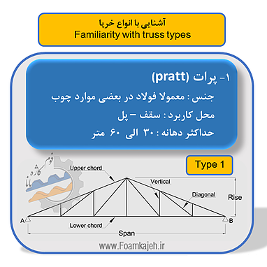آشنایی با انواع خرپا